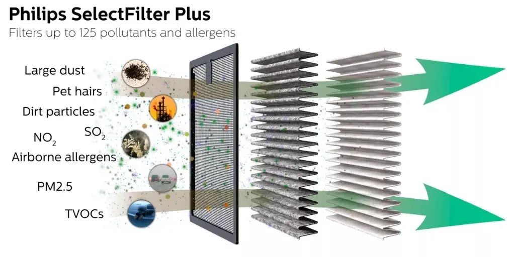 Filter für Autoluftreiniger GP529BLKX1 1St. Philips - Samsuns Group