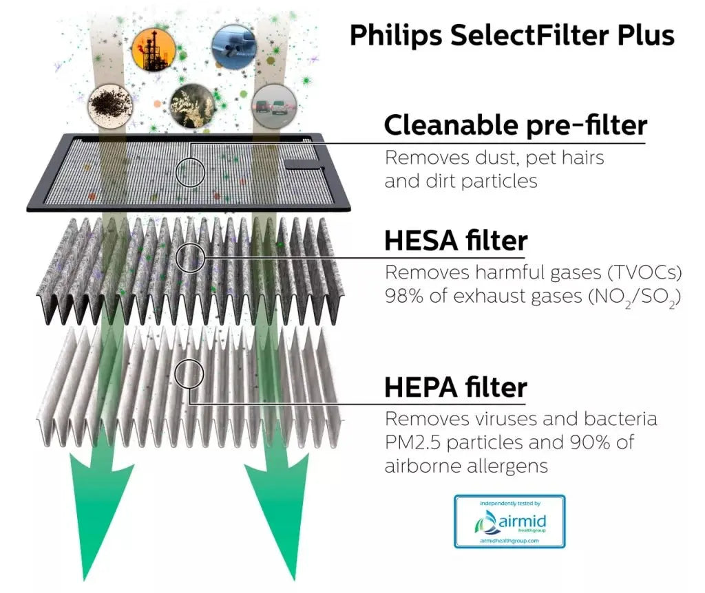 Filter für Autoluftreiniger GP529BLKX1 1St. Philips - Samsuns Group